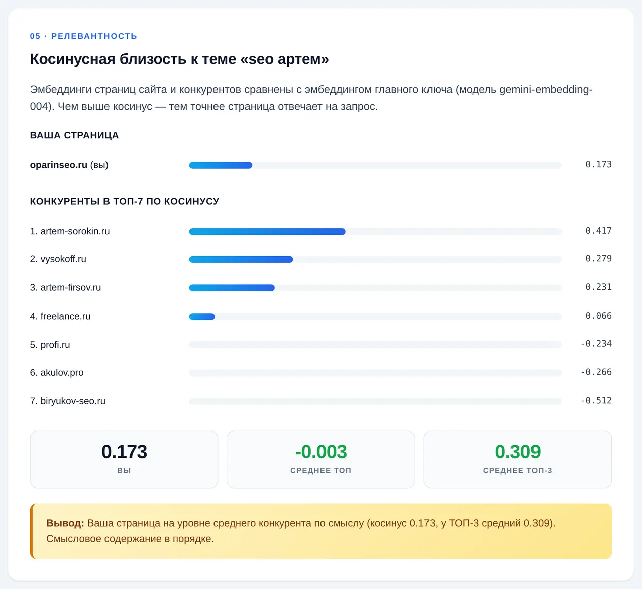Косинусная близость к теме